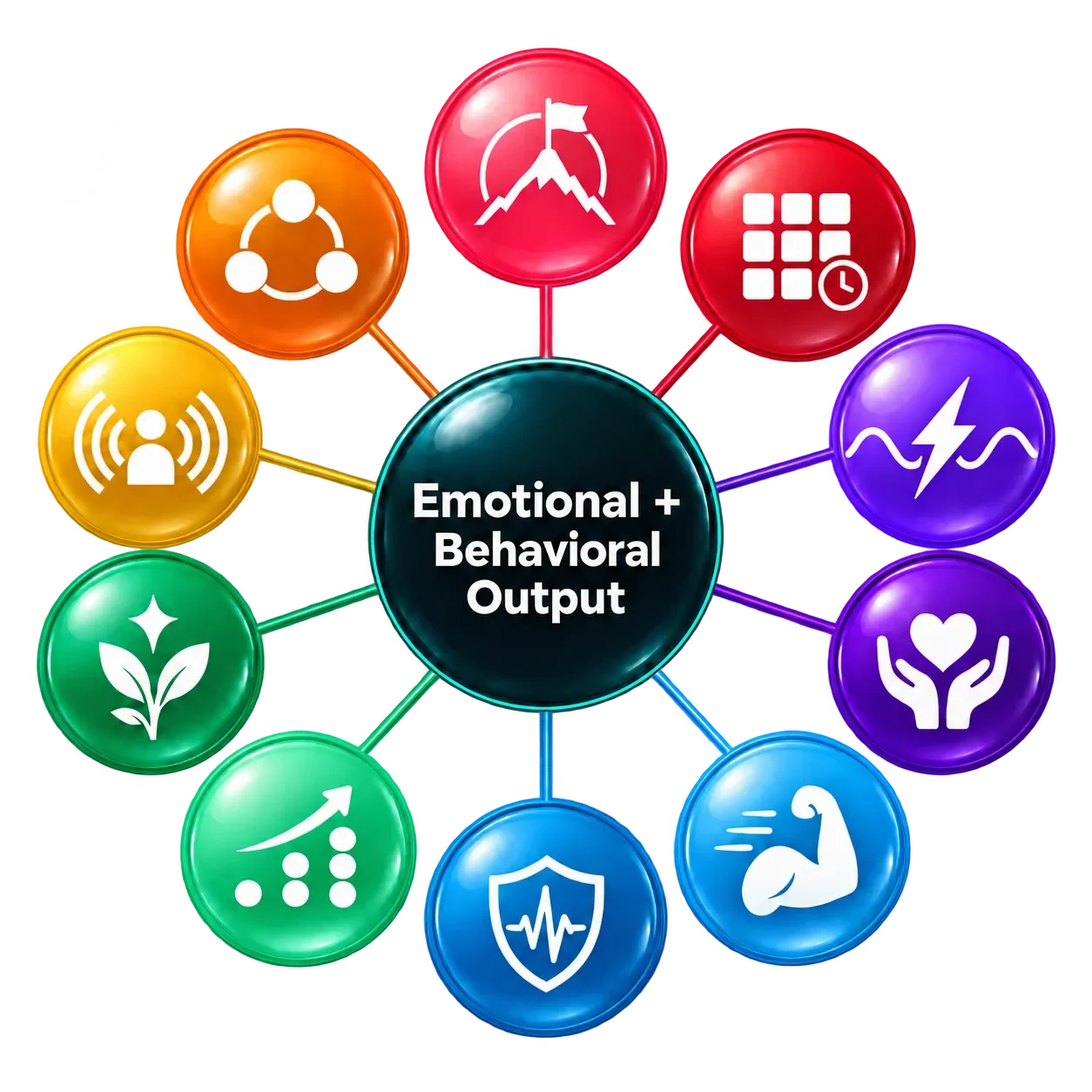 The ten ALIS Characteristics arranged in a ring around Emotional and Behavioral Output